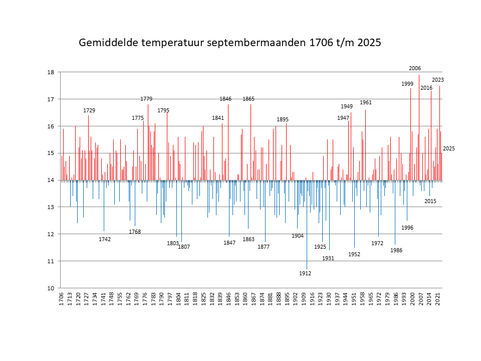Gemiddelde september temperaturen Nederland